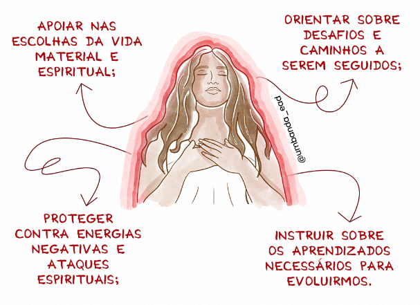 Ilustração de uma mulher de olhos fechados e mãos sobre o peito, envolta por um contorno avermelhado. Ao redor, quatro frases em vermelho que apontam para ela: “Apoiar nas escolhas da vida material e espiritual”, “Orientar sobre desafios e caminhos a serem seguidos”, “Proteger contra energias negativas e ataques espirituais” e “Instruir sobre os aprendizados necessários para evoluirmos”.